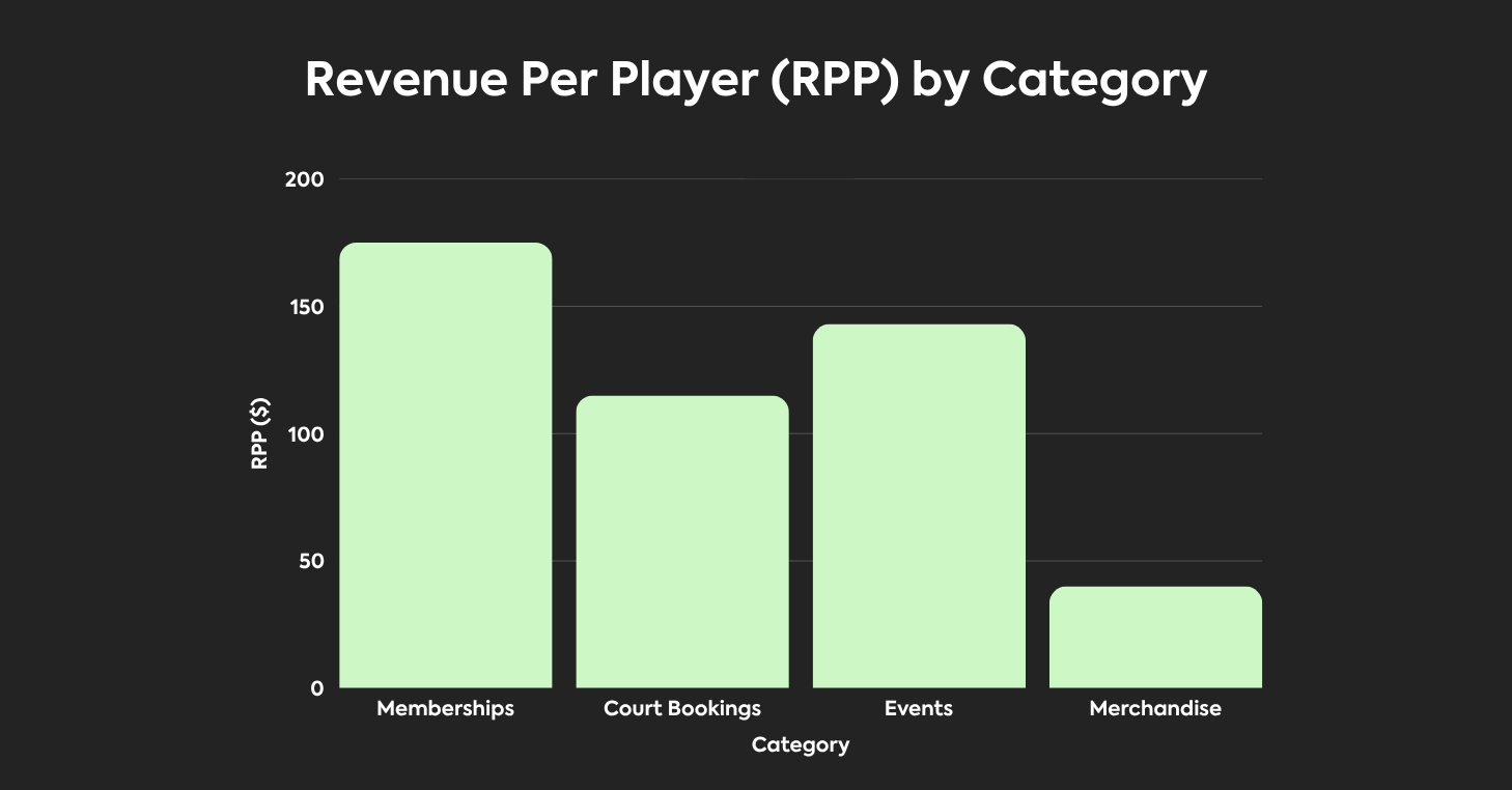 A bar graph displaying imagined data for RPP by category analysis