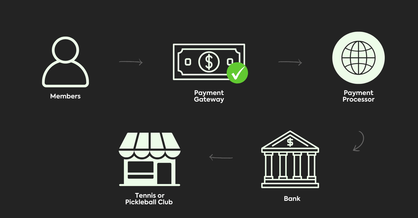 Flow chart showing how money travels form members to a tennis and pickleball club 