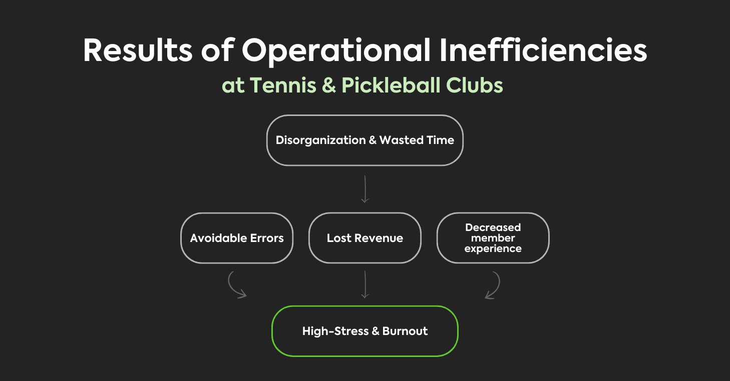 A flow chart displaying the results of operational inefficiencies at tennis and pickleball clubs. 