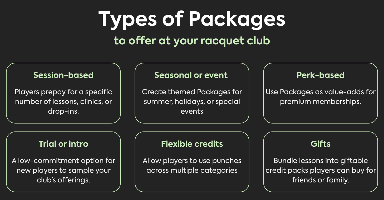 Graphic titled “Types of Packages to offer at your racquet club.” It shows six types of packages in a 2x3 grid with short descriptions under each heading.