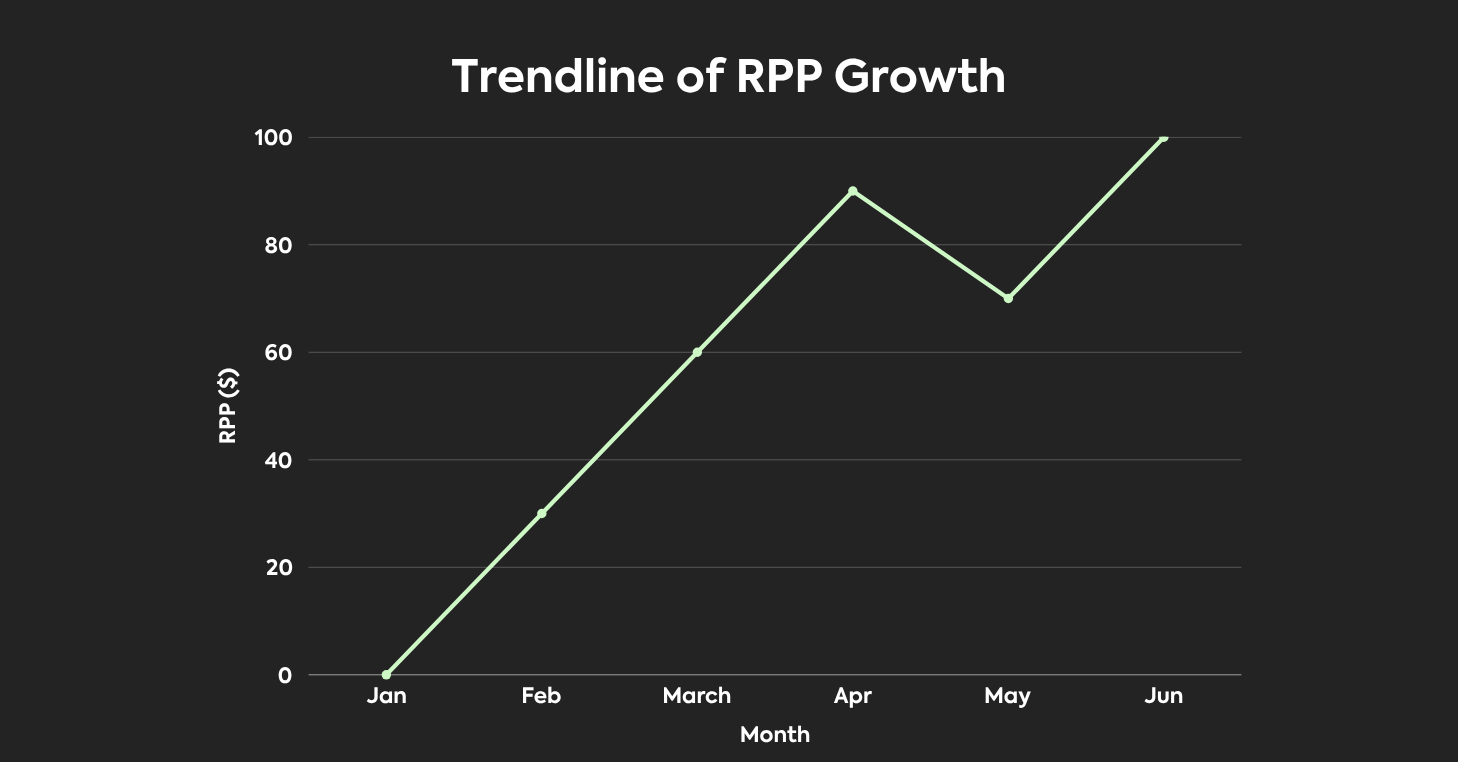 A line graph displaying imagined data for analyzing RPP over time.