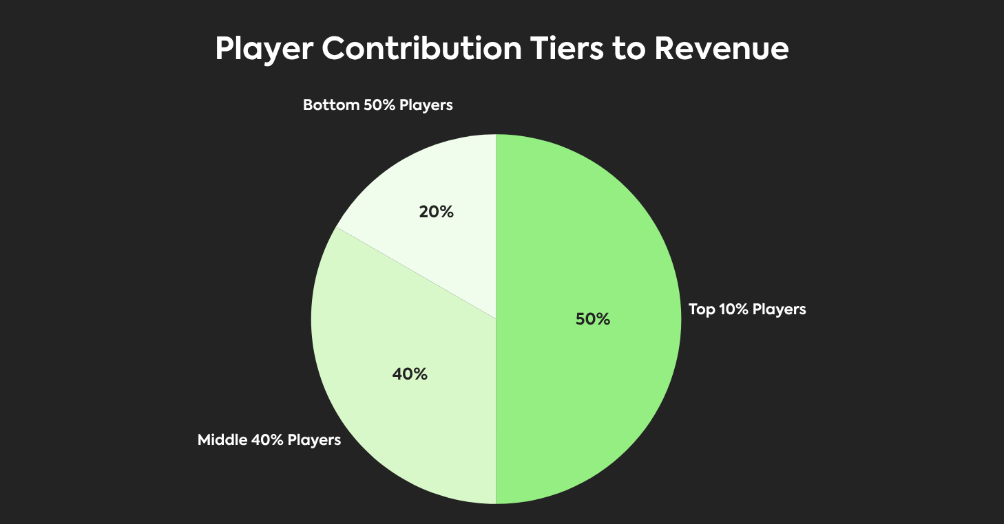 A pie chart displaying imagined data to show how a Cohort Analysis would look for RPP.