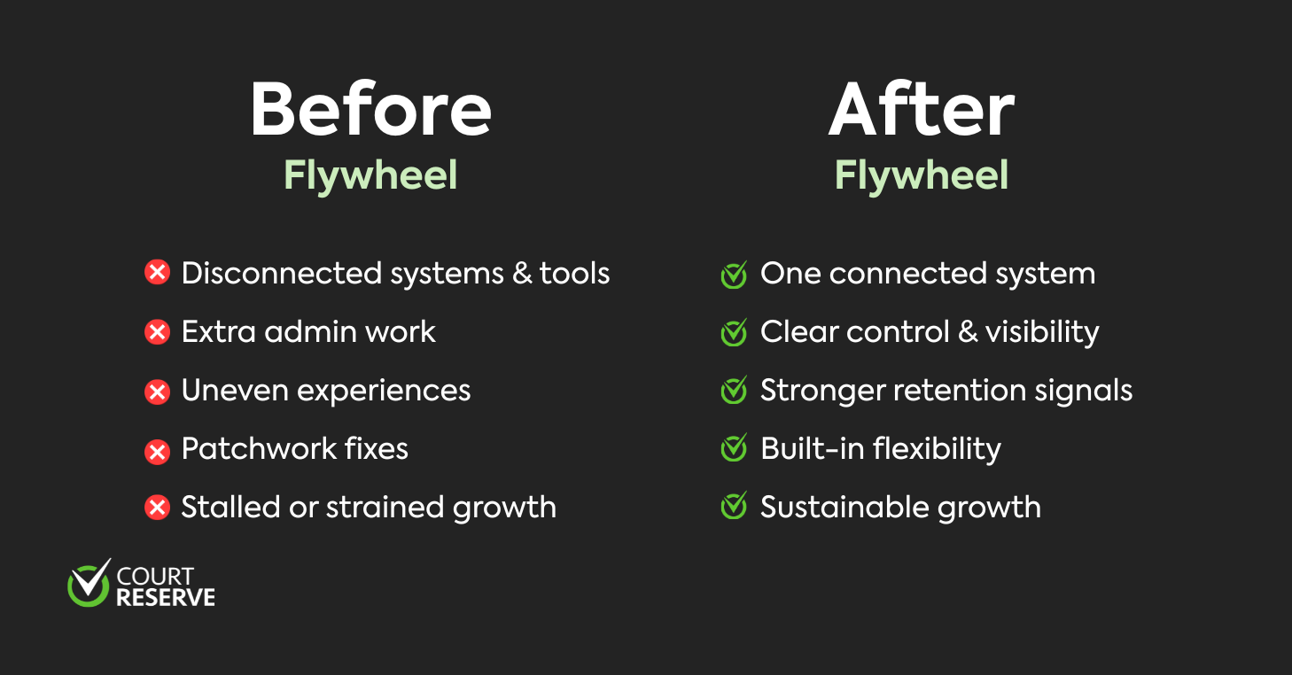 Before and after comparison graphic showing racquet club operations without the Flywheel versus with the Flywheel