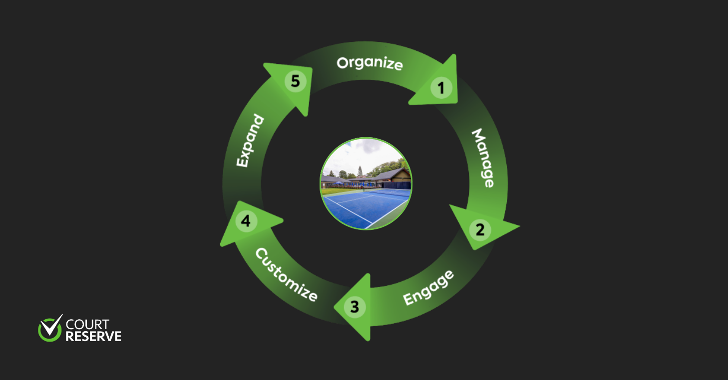 Diagram of the Club Growth Flywheel showing five connected pillars: Organize, Manage, Engage, Customize, and Expand for racquet sports club growth.