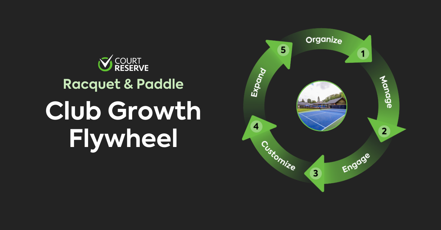 Racquet and paddle Club Growth Flywheel graphic illustrating a five-pillar growth framework for tennis, pickleball, and padel clubs.