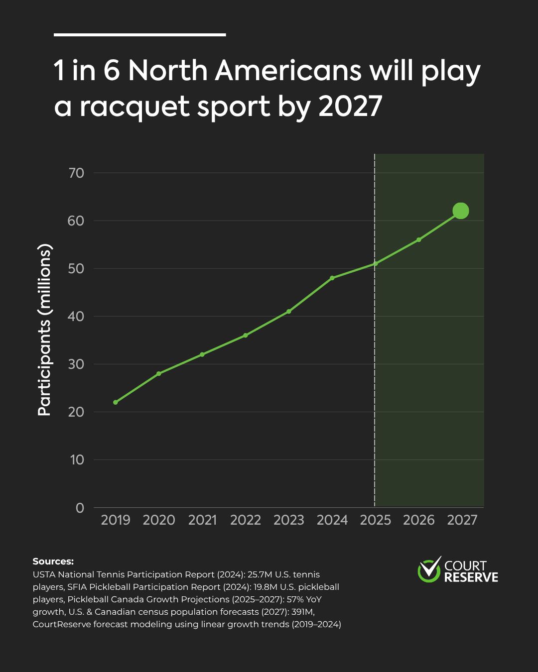 Line chart showing steady growth in racquet sport participation in North America, reaching an estimated 1 in 6 people by 2027