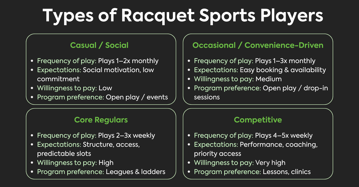 Diagram showing different types of racquet sports players and how their frequency of play, pricing sensitivity, and program preferences differ.