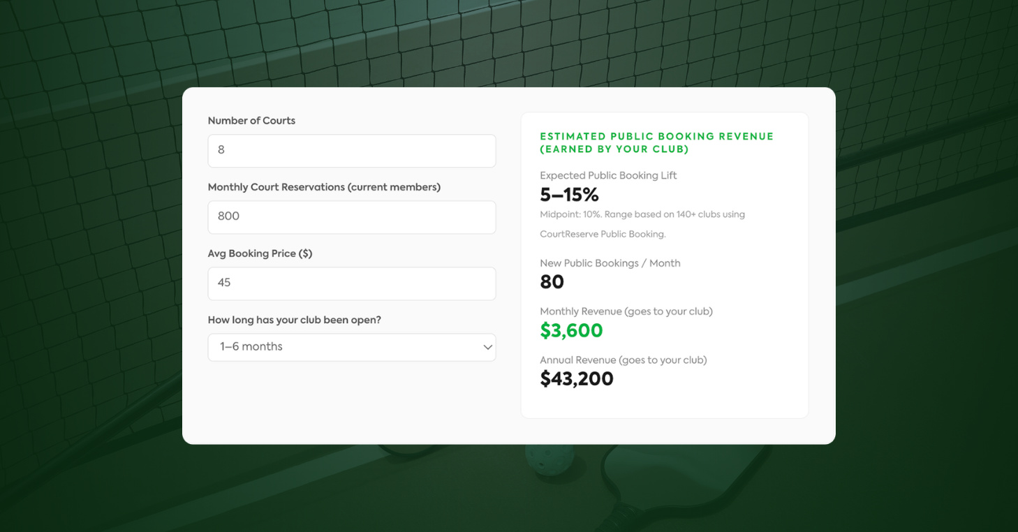 CourtReserve Public Booking Revenue Estimator showing 8 courts generating $3,600 in monthly public booking revenue and $43,200 annually.