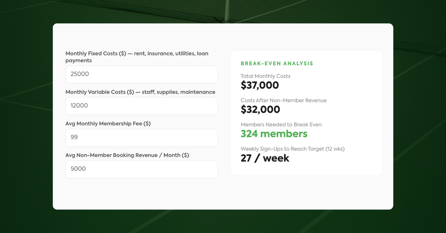 CourtReserve Break-Even Calculator showing monthly costs of $37,000, 324 members needed to break even, and 27 sign-ups per week needed to reach target in 12 weeks.