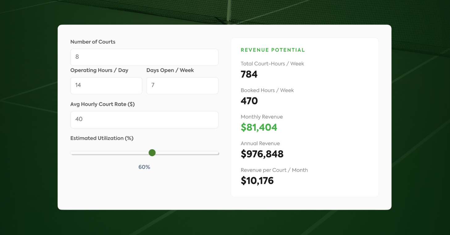 CourtReserve Court Revenue Calculator showing 8 courts at 60% utilization and $40 per hour, outputting $81,404 in monthly revenue and $976,848 annually.