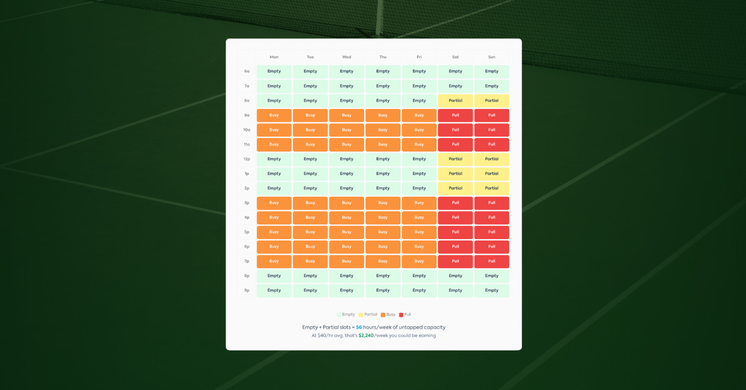 CourtReserve Court Utilization Planner showing a weekly hour-by-hour heatmap with 56 hours of untapped capacity worth $2,240 per week.
