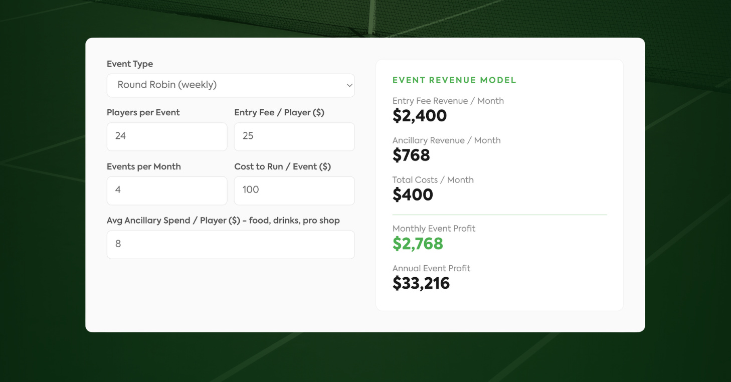 CourtReserve Event & Tournament ROI Calculator showing a weekly round robin with 24 players at $25 entry generating $2,768 in monthly profit and $33,216 annually.
