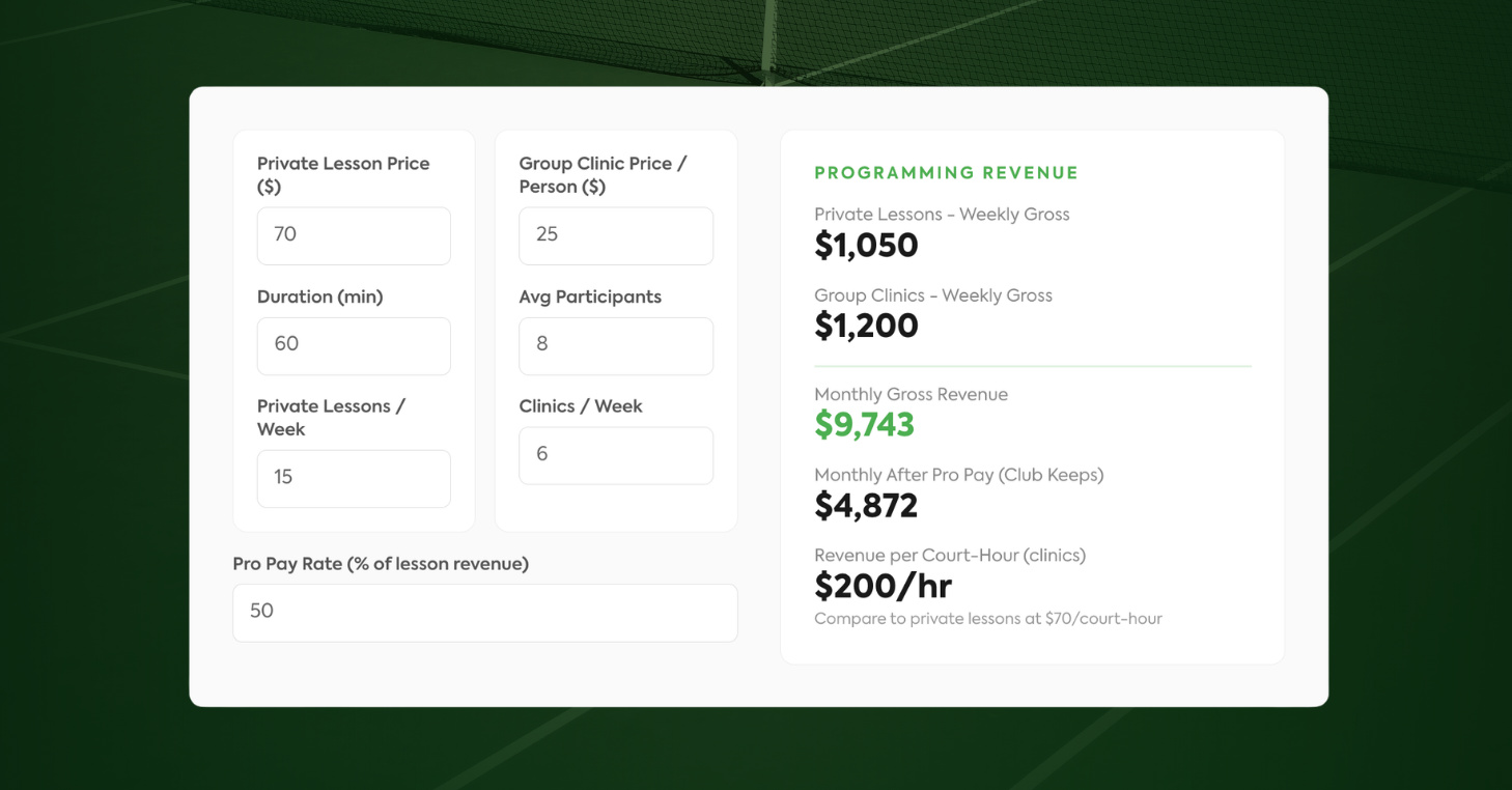 CourtReserve Lesson & Clinic Pricing Calculator comparing private lessons at $70 per court-hour to group clinics at $200 per court-hour, with $4,872 monthly net after pro pay.