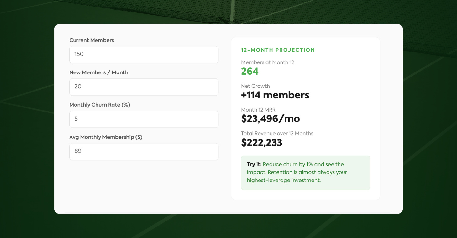 CourtReserve Membership Growth Projector showing a 12-month projection of 264 members, $23,496 monthly recurring revenue, and $222,233 in total annual revenue.