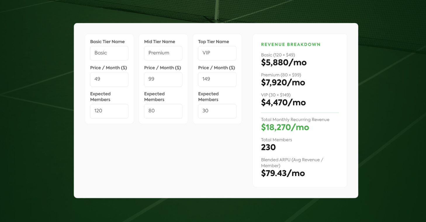 CourtReserve Membership Pricing Calculator showing three tiers — Basic, Premium, and VIP — totaling $18,270 in monthly recurring revenue across 230 members.