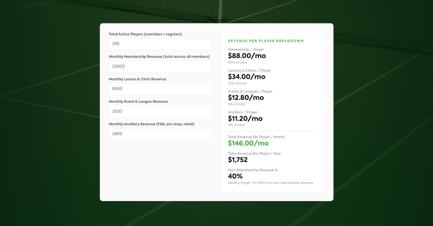 CourtReserve Revenue Per Player Calculator showing $146 in total monthly revenue per player across memberships, lessons, events, and ancillary spend.