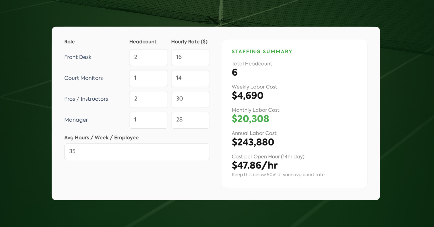 CourtReserve Staffing Cost Calculator showing a 6-person team with $20,308 in monthly labor cost and $47.86 cost per open hour.