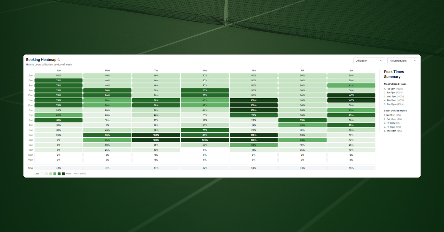 CourtReserve Pulse booking heatmap showing hourly court utilization by day of week, with a peak times summary.