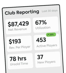 CourtReserve Pulse club reporting dashboard showing last 30 days: $87,429 net revenue, 67% utilization, $193 revenue per player, 453 active players (up 28%), 78 hours unsold time, and 37 new players.