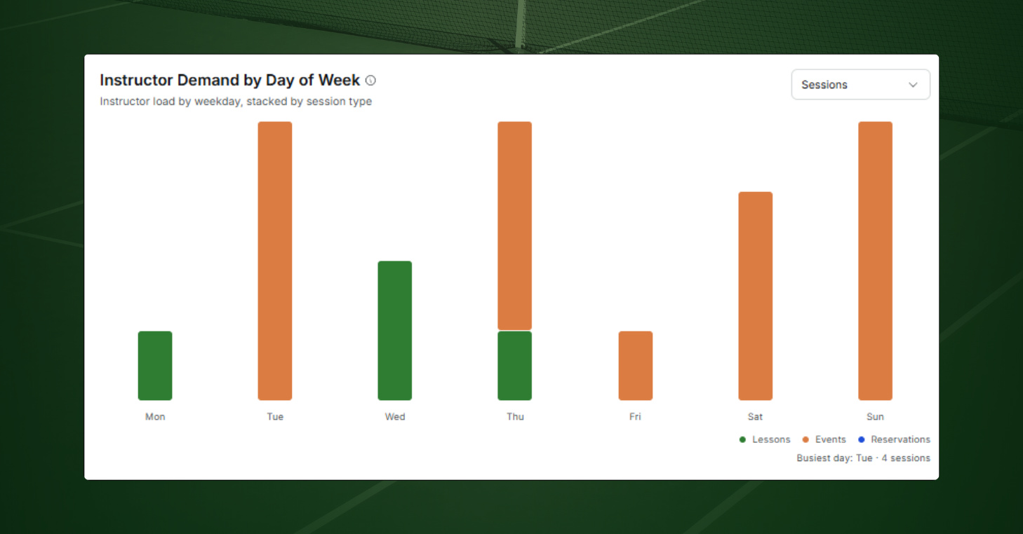 CourtReserve Pulse chart showing instructor demand by day of week, stacked by lessons, events, and reservations.