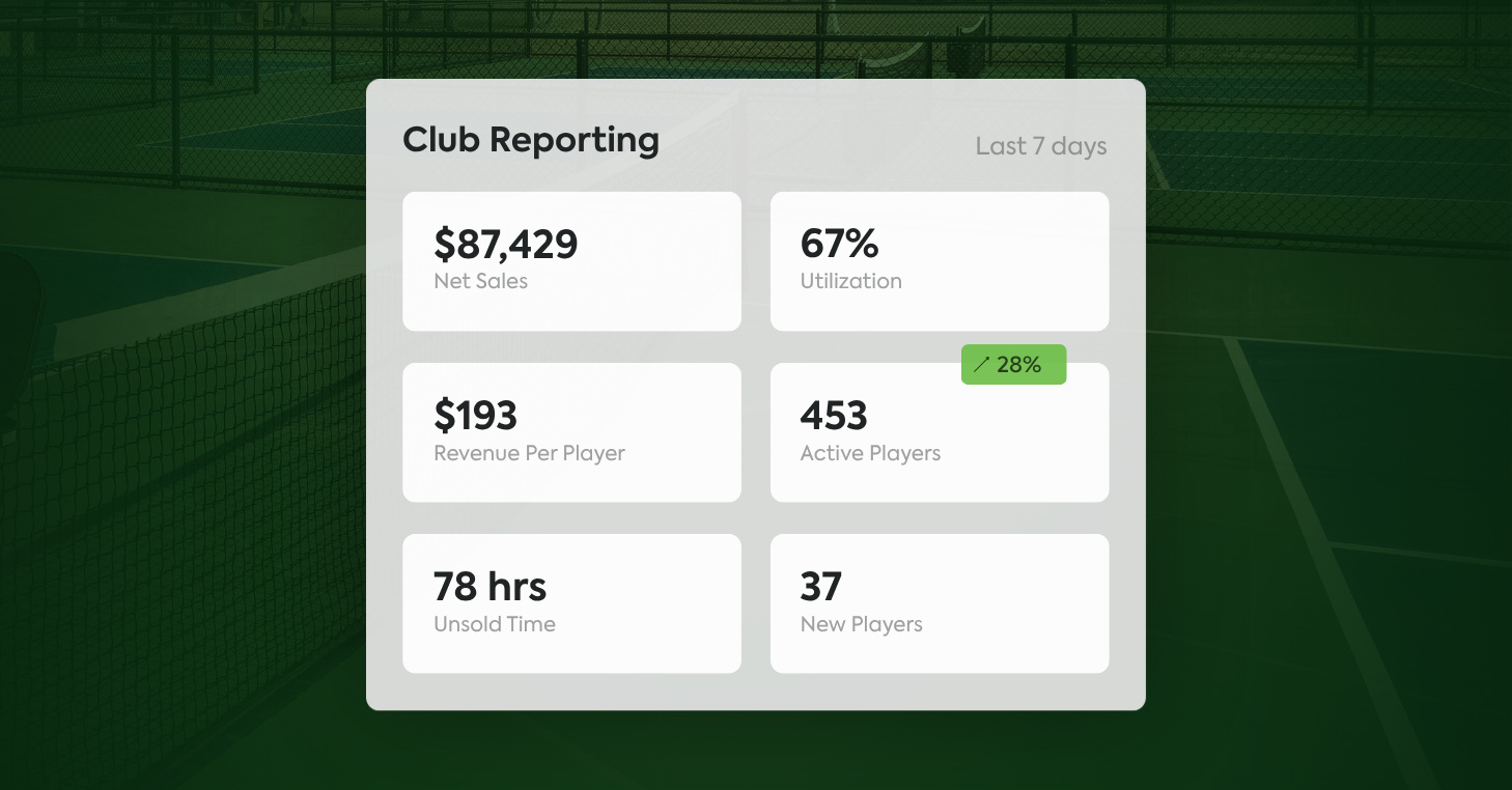 CourtReserve Pulse club reporting summary showing net sales, utilization, revenue per player, active players, unsold time, and new players.