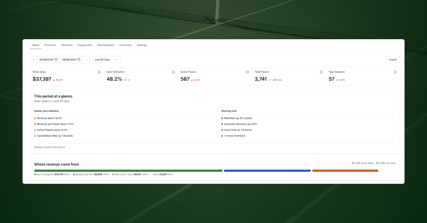 CourtReserve Pulse Home tab showing top-line KPIs, a "This period at a glance" panel, and a revenue breakdown.
