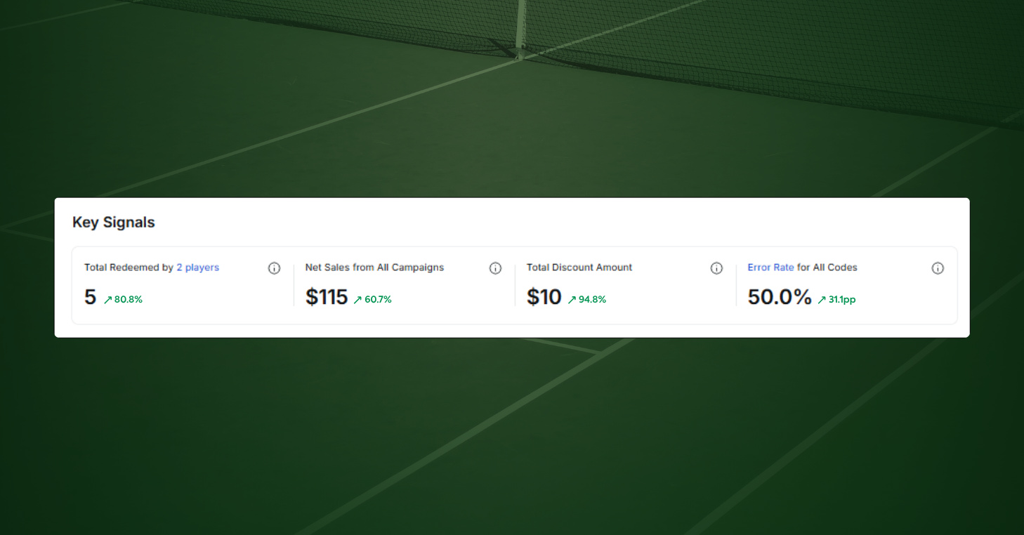 CourtReserve Promo Codes Key Signals dashboard showing total redemptions, net sales, total discount amount, and error rate.